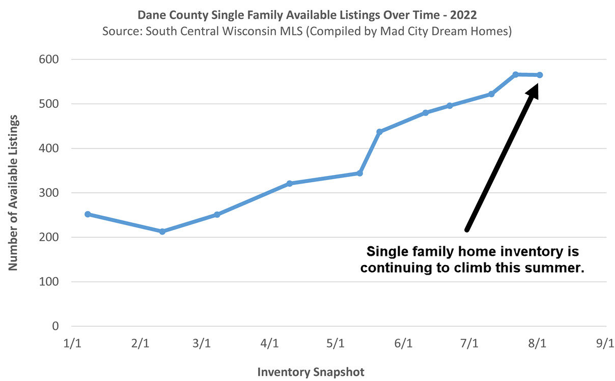 Madison WI Single Family Home Inventory Aug 2 2022